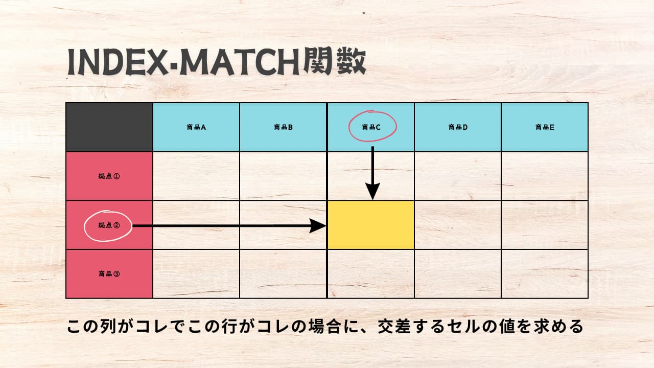 index•match関数 この列がこれでこの行がコレの場合に交差するセルの値を求める